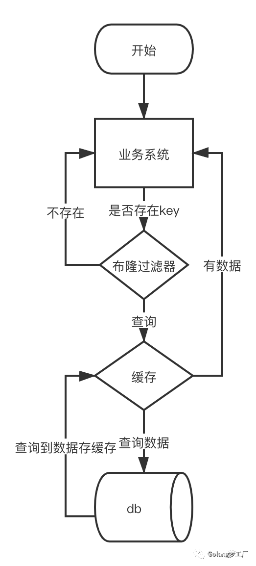 redis 缓存穿透,击穿,雪崩解决方式_redis缓存穿透和击穿缓存雪崩_https://bianchenghao6.com/blog_后端_第5张