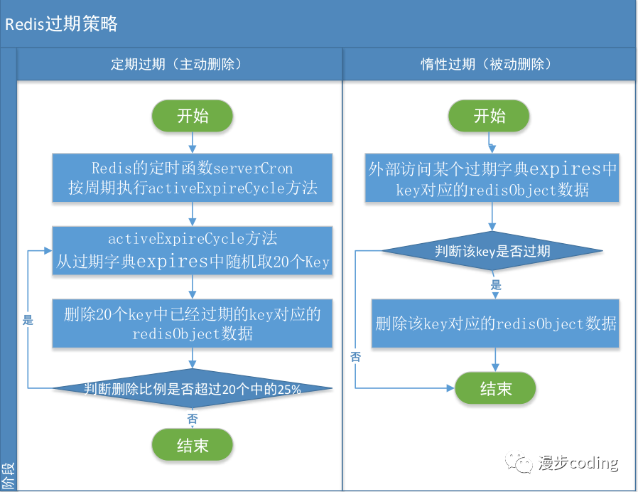 redis面试题2022_redis淘汰策略面试题_https://bianchenghao6.com/blog_后端_第3张