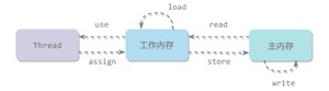 java从入门到项目实践