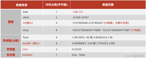 [外链图片转存失败,源站可能有防盗链机制,建议将图片保存下来直接上传(img-66WHbjKU-1689489428413)(F:资料最新课程资料基础课9天资料Java基础班讲义day02-Java类型转换、运算符assets1660832924103.png)]