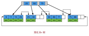 B+tree