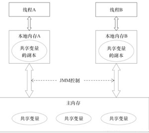 java从入门到项目实践