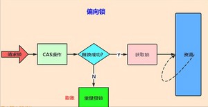 一文彻底搞懂Java中的21种锁