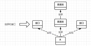 继承和实现