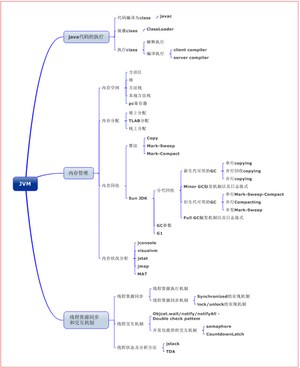 Java核心知识整理——分享一份Java核心知识点整理.pdf