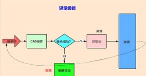 一文彻底搞懂Java中的21种锁