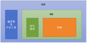 JVM、JDK与JRE的关系图