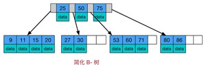 B-tree