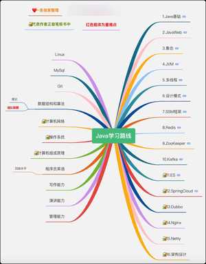 两万字《Java完全自学手册》15张导图,送给所有的零基础小白(建议收藏)