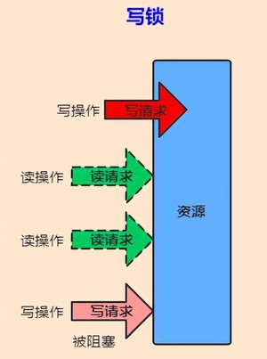 一文彻底搞懂Java中的21种锁
