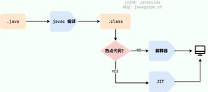 Java程序转变为机器代码的过程