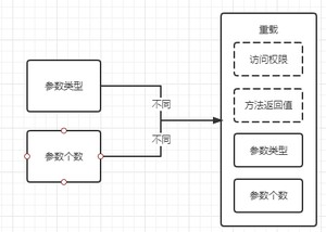 重载-特点