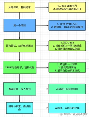 指南流程
