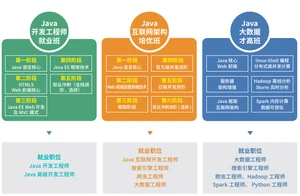 达内Java培训培优因材施教