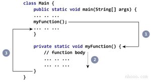 Java中的方法调用工作 Java中的方法调用工作