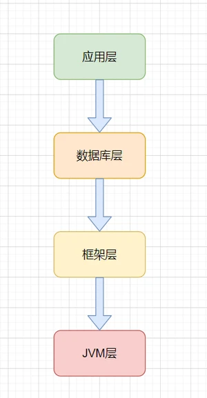 调优层级