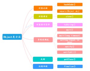 三分恶面渣逆袭:Object类的方法