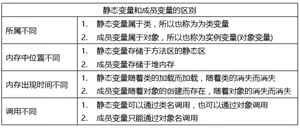 静态变量和成员变量的区别