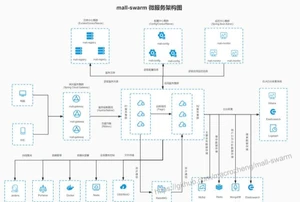 40K+Star！Mall电商实战项目开源，附源码、教程合集