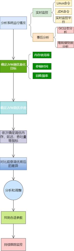 JVM调优步骤