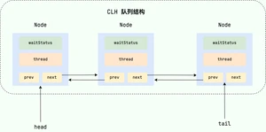 CLH 队列结构