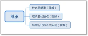 Java继承定义