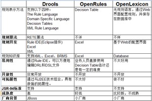 Drools的特点 Drools的特点