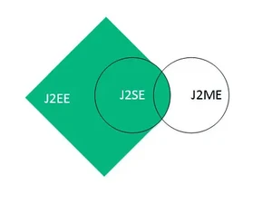 J2SE与J2EE、J2ME之间的关系