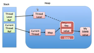 ThreadLocal各引用间的关系