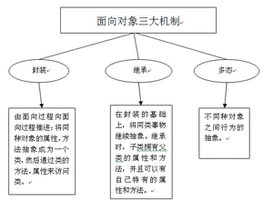 Java面向对象具有三大特征 Java面向对象具有三大特征