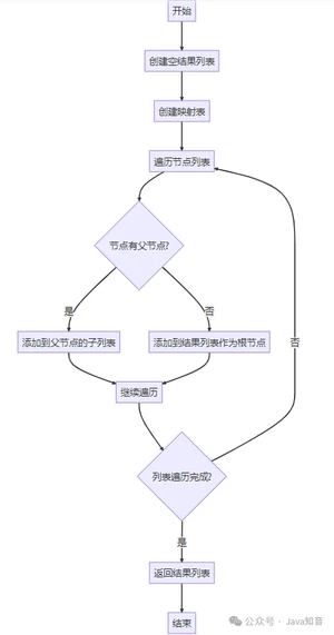 高效、灵活,一个 Java 版的通用树形结构转换工具 高效、灵活,一个 Java 版的通用树形结构转换工具