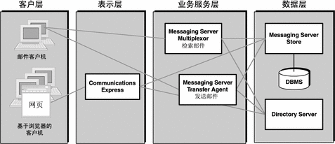 此示意图显示了分布在四个逻辑层中的 Messaging Server 组件。 此示意图显示了分布在四个逻辑层中的 Messaging Server 组件。
