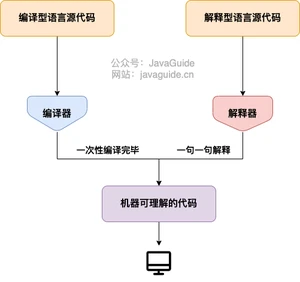 编译型语言和解释型语言