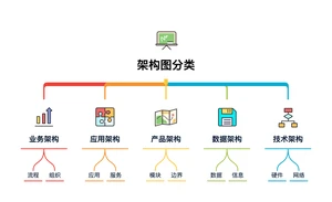 图 26-1 架构图分类