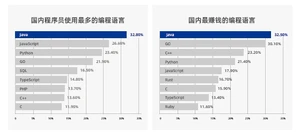 Java编程语言历史