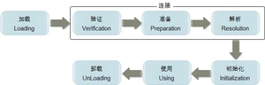 类加载机制