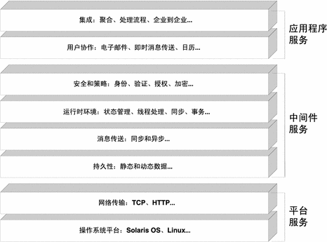 此示意图显示了分布式服务基础结构级别,从最低级别的操作系统平台服务一直到最高级别的集成服务。 此示意图显示了分布式服务基础结构级别,从最低级别的操作系统平台服务一直到最高级别的集成服务。
