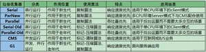 【大数据Java基础- JVM 21】垃圾回收（五）垃圾回收器 （二）_java_20