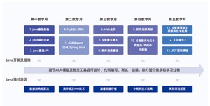 达内<a style='color:blue' href='http://java.tedu.cn/data/368257.html'>Java培训课程大纲</a>6大课程模块13个阶段进阶成长