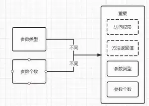 重载-特点