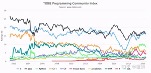 别再被忽悠了！就算学C、JAVA，也千万别碰python