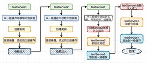循环依赖