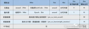 64位JVM下的对象结构