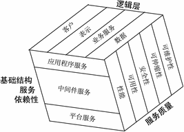 分别以逻辑层、基础结构服务级别和服务质量为三维的三维框架图。 分别以逻辑层、基础结构服务级别和服务质量为三维的三维框架图。