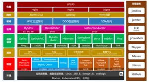 架构选型图
