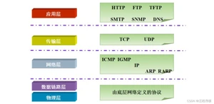 [外链图片转存失败,源站可能有防盗链机制,建议将图片保存下来直接上传(img-hNeZfztn-1649077330909)(img/3_tcp_ip.jpg)]