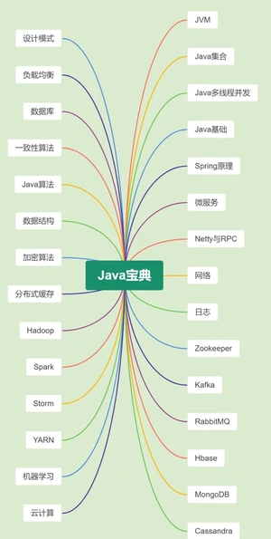 Java基础知识+算法+思维导图，助你快速掌握面试，顺利进入大厂