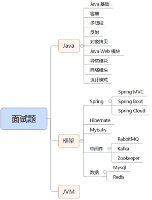 模块图
