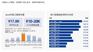 Java程序员就业薪资高