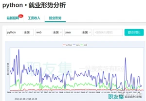 别再被忽悠了！就算学C、JAVA，也千万别碰python